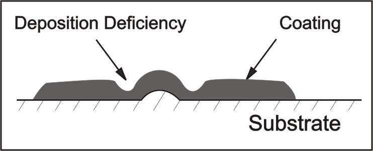 Figure 2: Deposition Deficiency on an Irregular Substrate