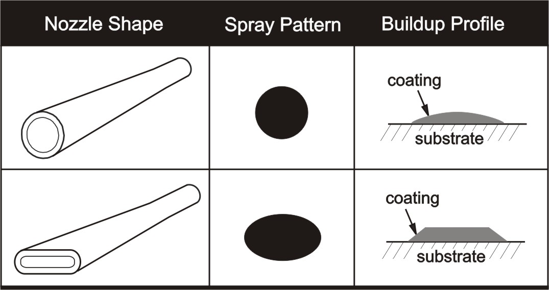 Figure 7 - Cross Section of nozzle shape and buildup
